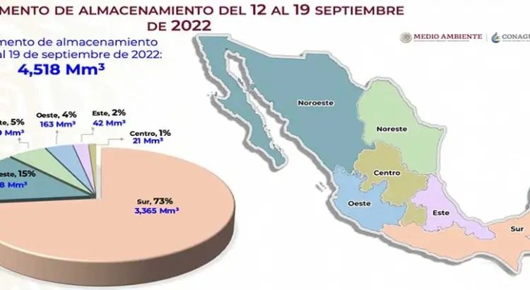 Al 68% de almacenamiento promedio las 210 presas de México
