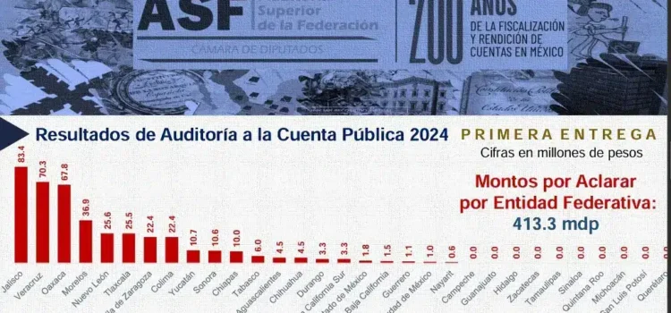 ASF detecta irregularidades por 70 mdp en último año de gobierno de Cuitláhuac García